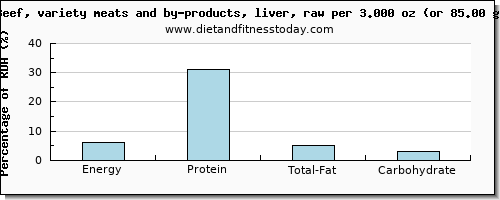 energy and nutritional content in calories in beef liver